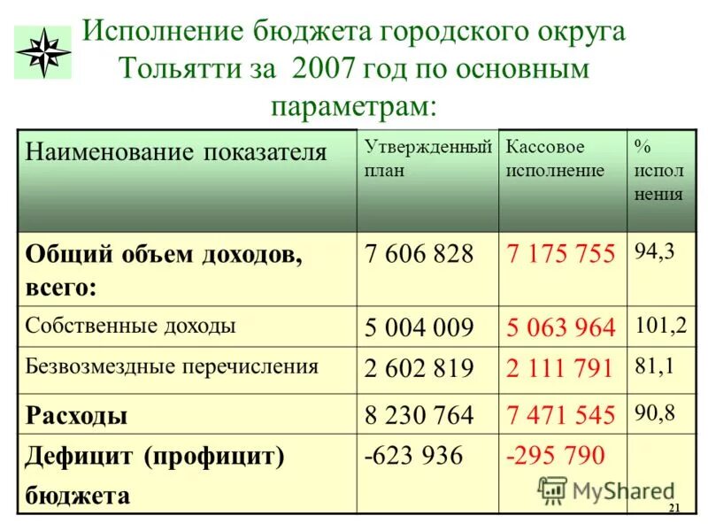 Отчет об исполнении бюджета города. Отчет об исполнении бюджета города