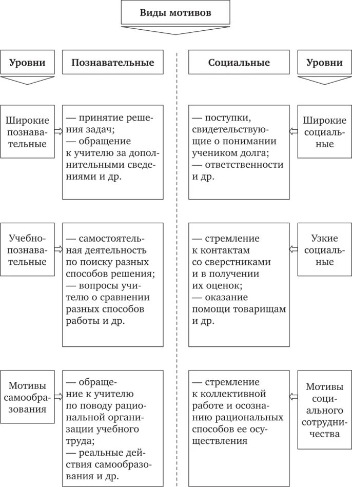 2 учебные мотивы виды учебных мотивов. Классификация мотивов учения педагогика. Виды мотивов схема. Формы проявления мотивов учения. Классификация мотивов обучения в педагогике.