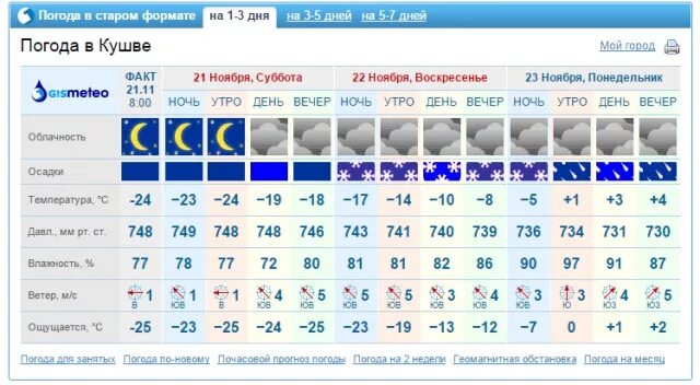 Погода в нижегородской области на неделю. Гисметео Челябинск. Погода в Старом. Погода старый Оскол на неделю точный. Погода в Старом Осколе на 10 дней точный прогноз.