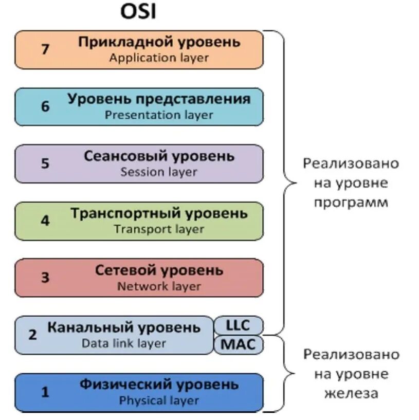 1 уровень оси. Сетевая модель osi 7 уровней. Ethernet на модели оси. Сетевой уровень модели osi. 4. Эталонная модель osi.
