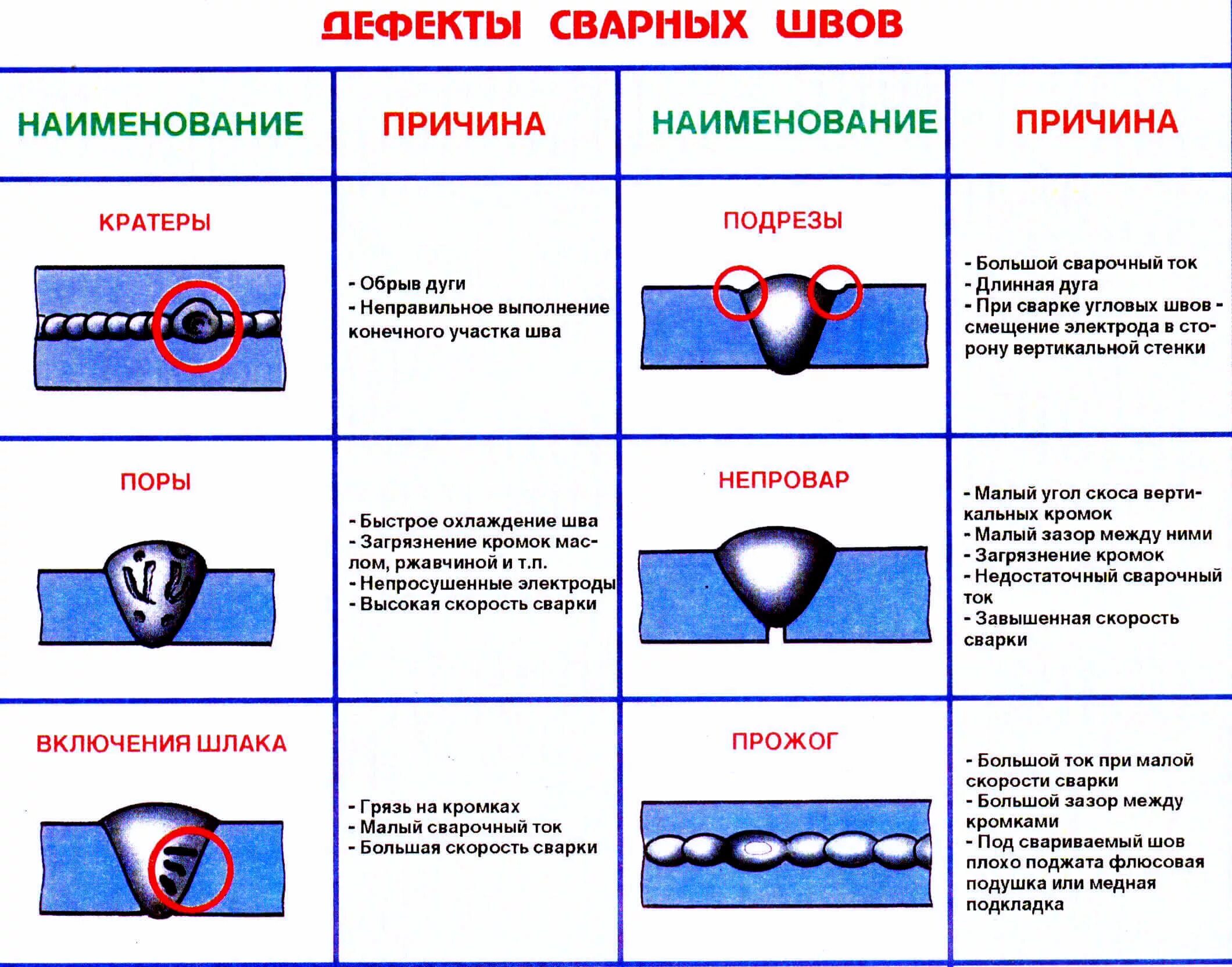 Типы дефектов сварного шва. Дефекты сварных швов при газовой сварке. Типы дефектов сварного шва; методы контроля. Дефекты технологического сварочного шва.