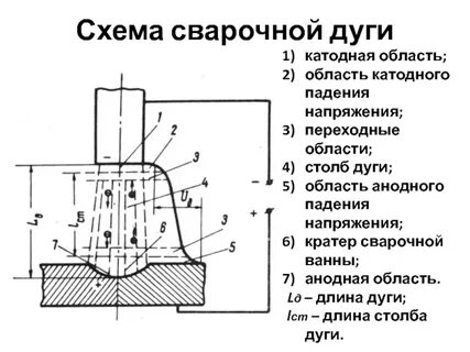 Что называется сварочной дугой