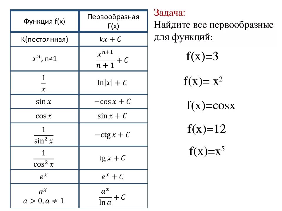 Для функции f x x2 3. Как найти первообразную функции. Чему равна первообразная функции y=x2. Нахождение первообразной функции. Первообразные от функций примеры.