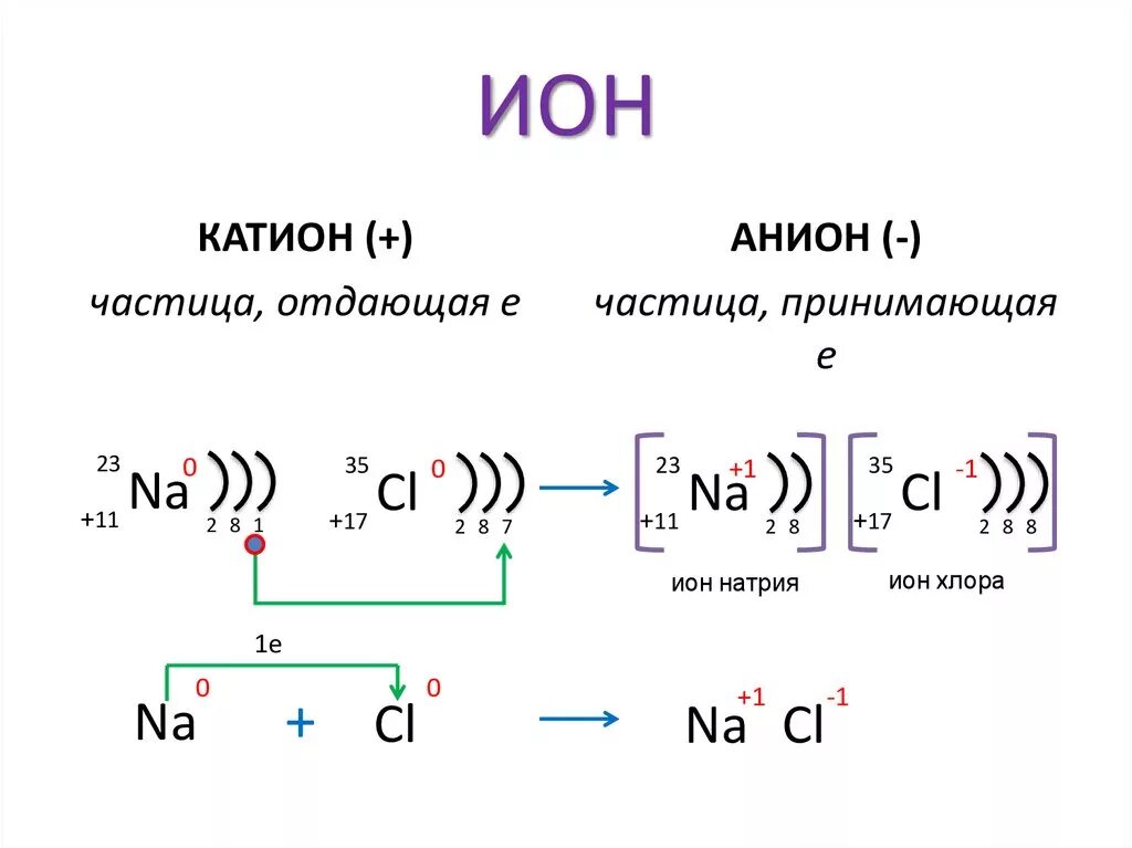 Образование соединения из атомов. Катион натрия схема. Схема образования ионов в химии. Электронная схема строения Иона калия. Схема образования ионов натрия.