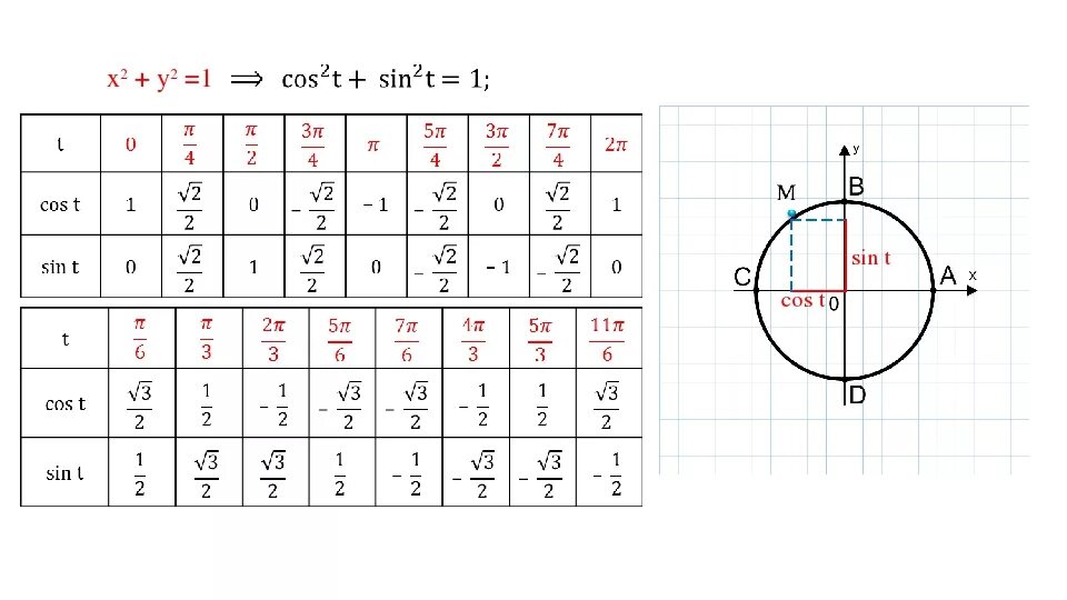Cos support. Значения синуса косинуса тангенса таблица на окружности. Таблица значений синусов и косинусов на окружности. Числовая окружность синус косинус. Синус 1 косинус 1 таблица.