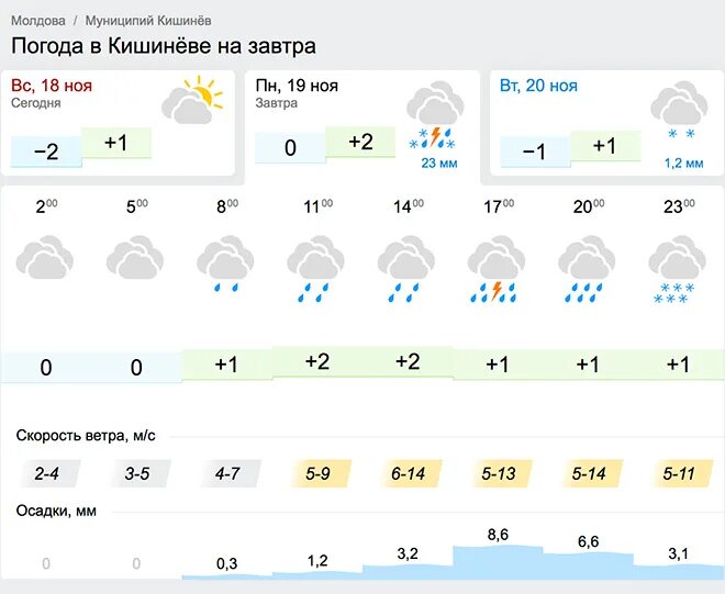 Погода в 14 0 0. Погода в Кишиневе. Снежная гроза GISMETEO. Погода в Кишиневе сегодня. Осадки в Кишинёве.