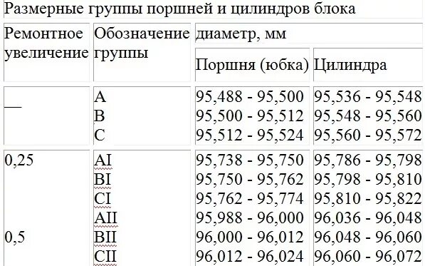 Размеры поршней змз. Размерные группы поршней ЗМЗ 405. Размерные группы поршней ЗМЗ 406. Таблица поршней ЗМЗ 406. Диаметр поршня ЗМЗ 409.