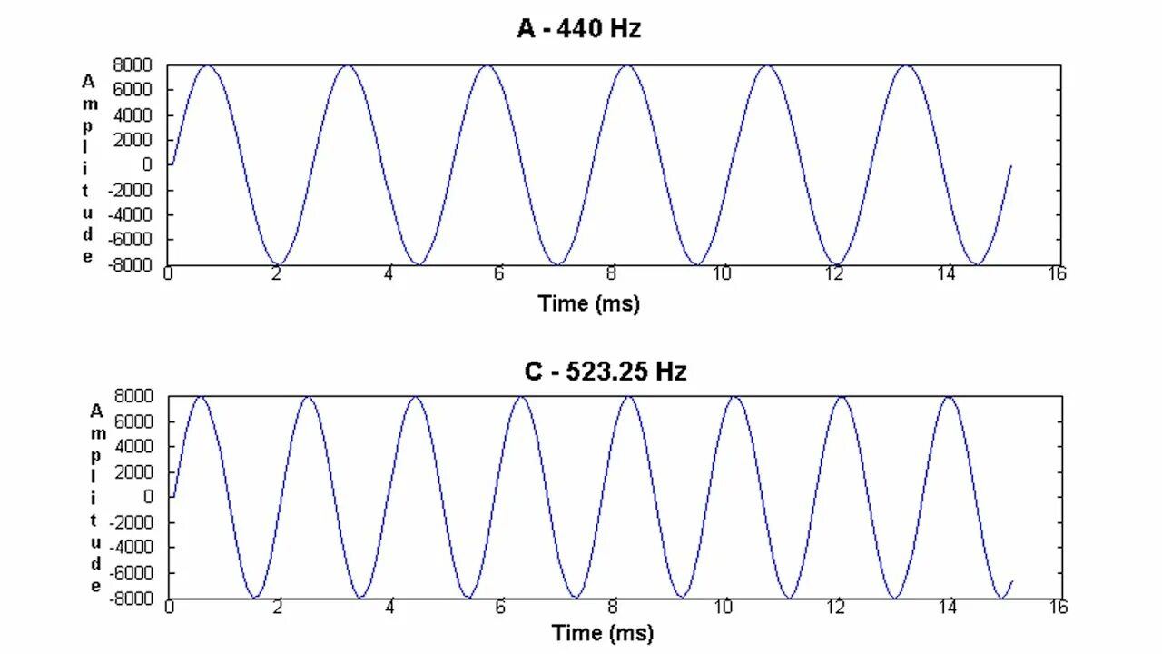 Звук частотой 1000 гц. Частота Герц. Частота Гц. Частота синусоиды. 440 Герц.