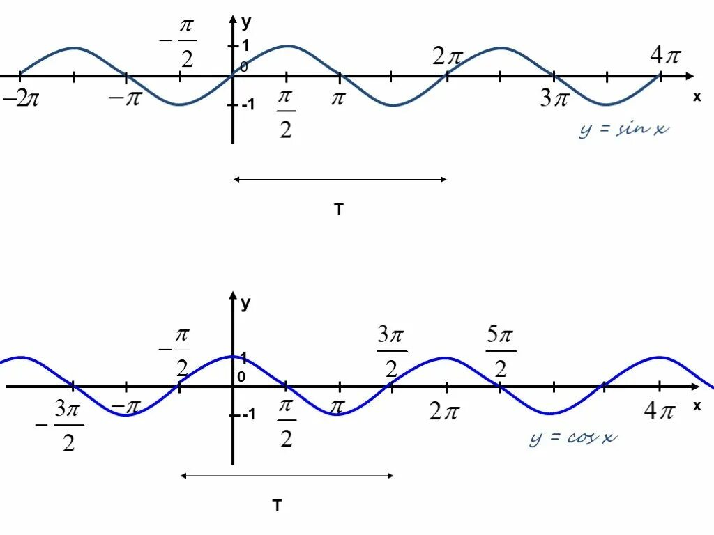 График cos x п. Sin x+п/3. Cos(x-п/6). Периодичность функции cos x. Sinx=x+3п