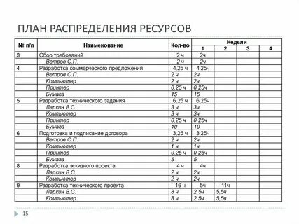 План распределения продукции