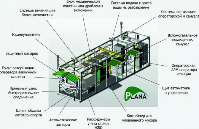 Платформа прием. Станция слива жидких бытовых отходов. сливная станция жидких бытовых отходов типовой проект. сливные станции для приема сточных вод. блочно модульная сливная станция для приема жбо.
