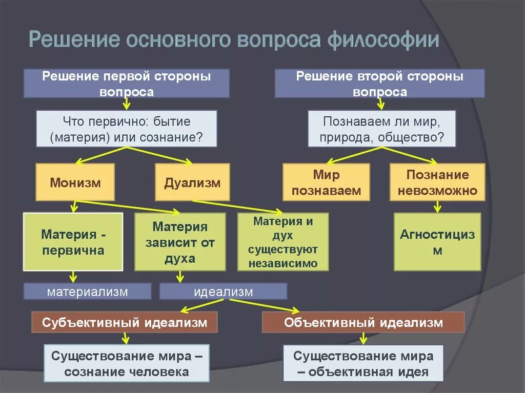 Схема основного вопроса философии. Решение основного вопроса философии. Основанные вопросы философии. Основной вопрос философии кратко. Отношения мышления к бытию