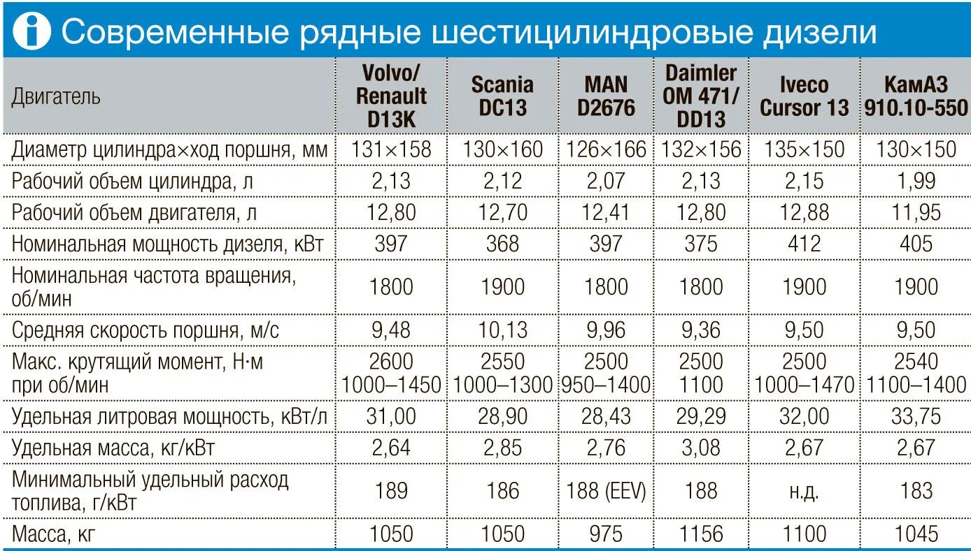 Номинальная мощность дизеля
