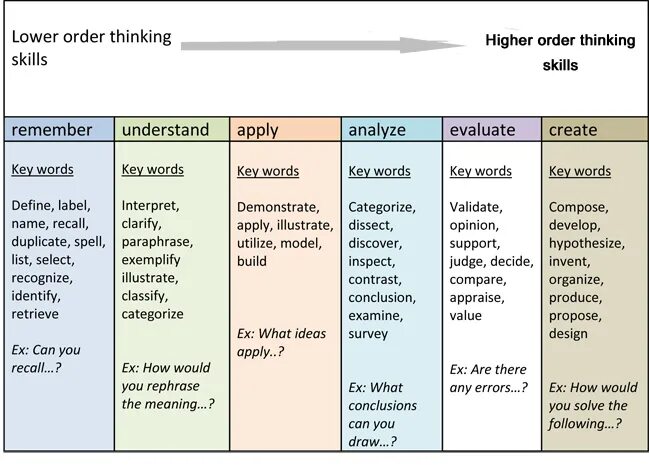 Levels of thinking. Higher order thinking skills. high order skills. lower order and higher order thinking skills. bloom&#039;s taxonomy high-order thinking skills.