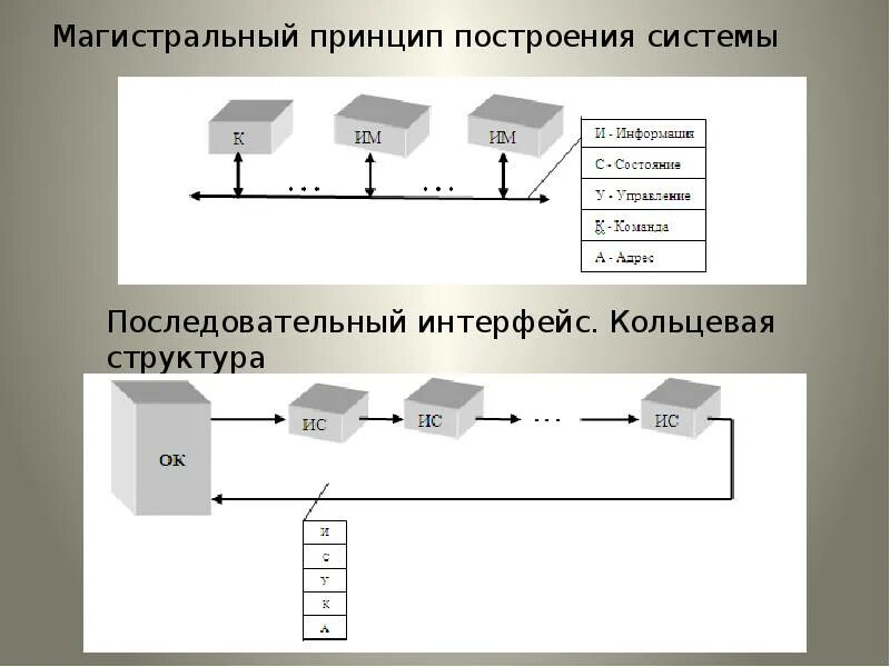 Интерфейсы вычислительных систем. Последовательный интерфейс схема. интерфейсы измерительных систем. магистральный интерфейс. магистральная структура интерфейса.
