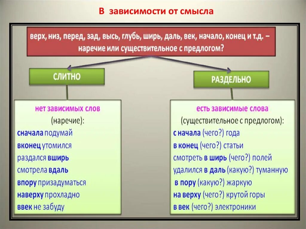 Как писать снизу. Правописание производных предлогов союзов наречий ЕГЭ. Наречие предлог Союз. Как писать вниз слитно или раздельно. Внизу или снизу как правильно пишется.