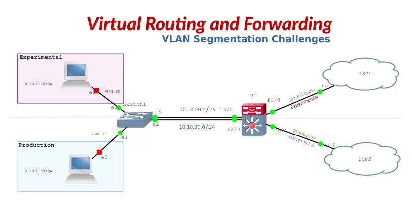 Forwarding routes