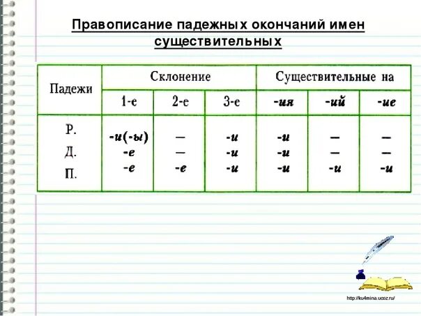 Правописание падежных окончаний имен существительных. Правописание безударных окончаний имён существительных 5 класс. Безударные окончания существительных таблица. Правило правописания безударных окончаний имен существительных. О книге выбор гласной в окончании