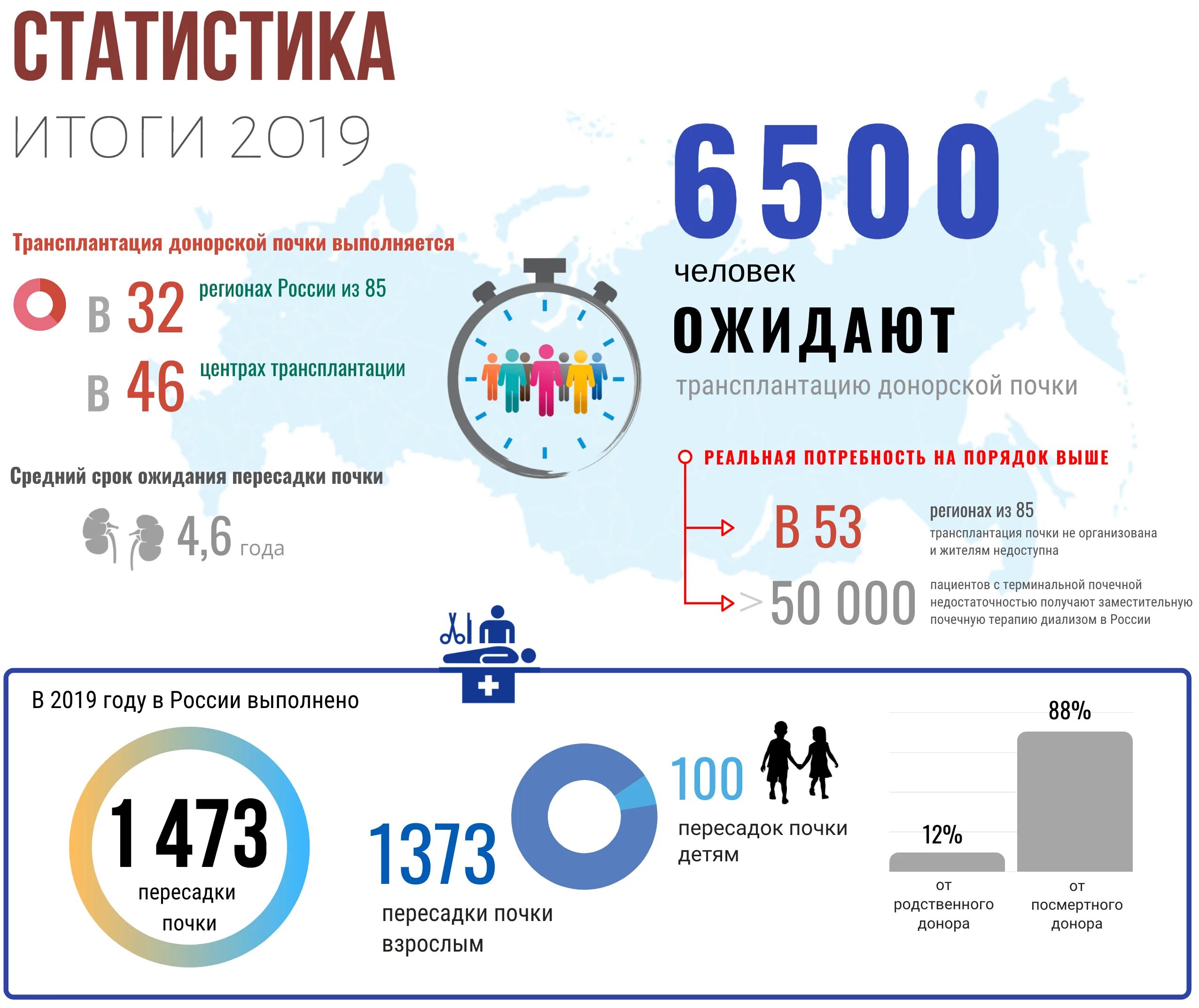 Пересадка 2020. Статистика трансплантации органов в России 2021. Статистика по трансплантации органов в России. Трансплантология статистика в России. Статистика по трансплантологии.