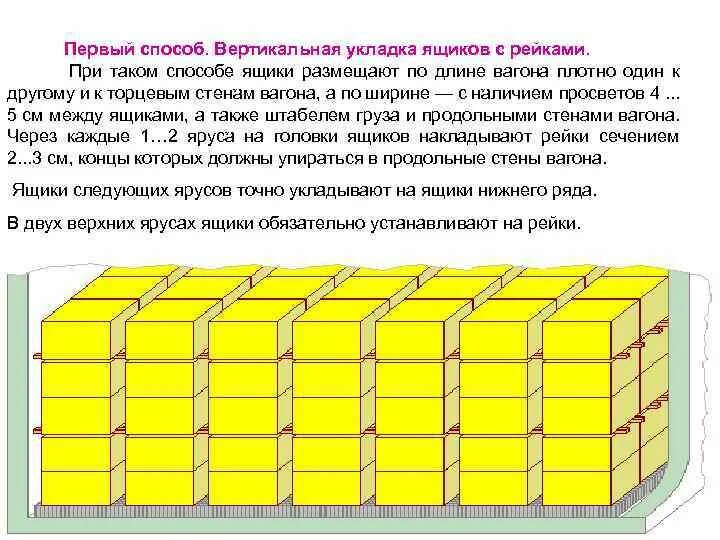 Размещение грузов в вагонах и контейнерах. Способы укладки грузов. размещение груза в контейнере. способы укладки грузов в вагоне. способы укладки скоропортящихся грузов в вагоне.