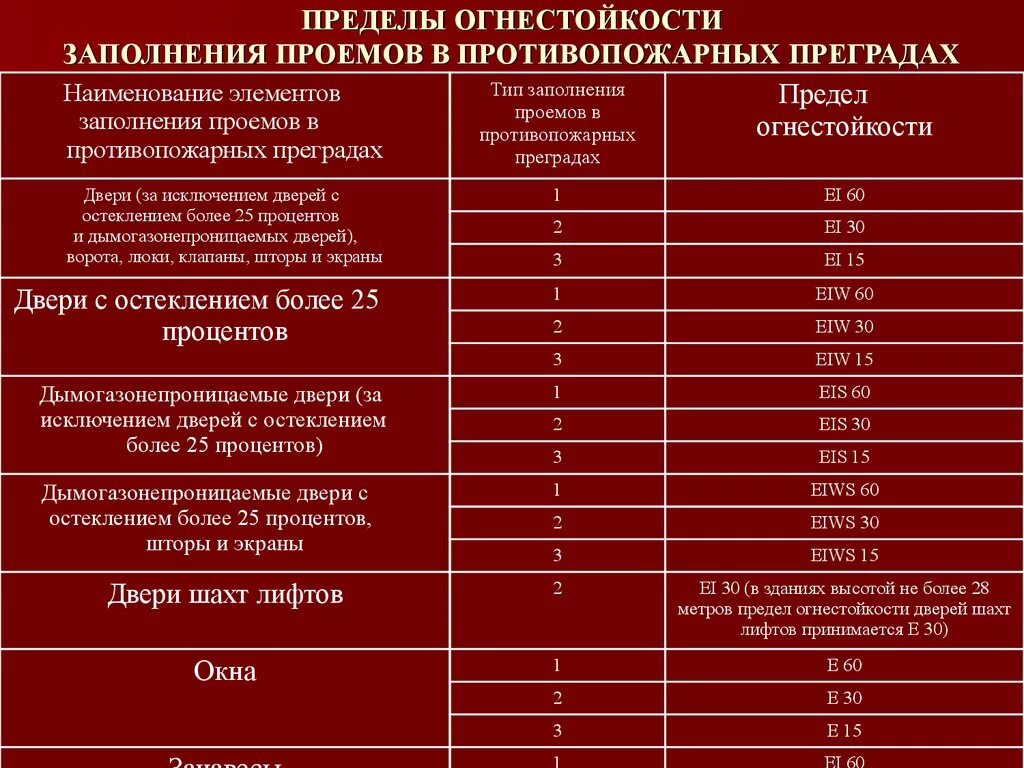 Тип помещения 1 2 3. Противопожарные двери 2 типа предел огнестойкости. Противопожарная дверь 1 типа предел огнестойкости. Противопожарная перегородка 1 типа предел огнестойкости. R120 предел огнестойкости.