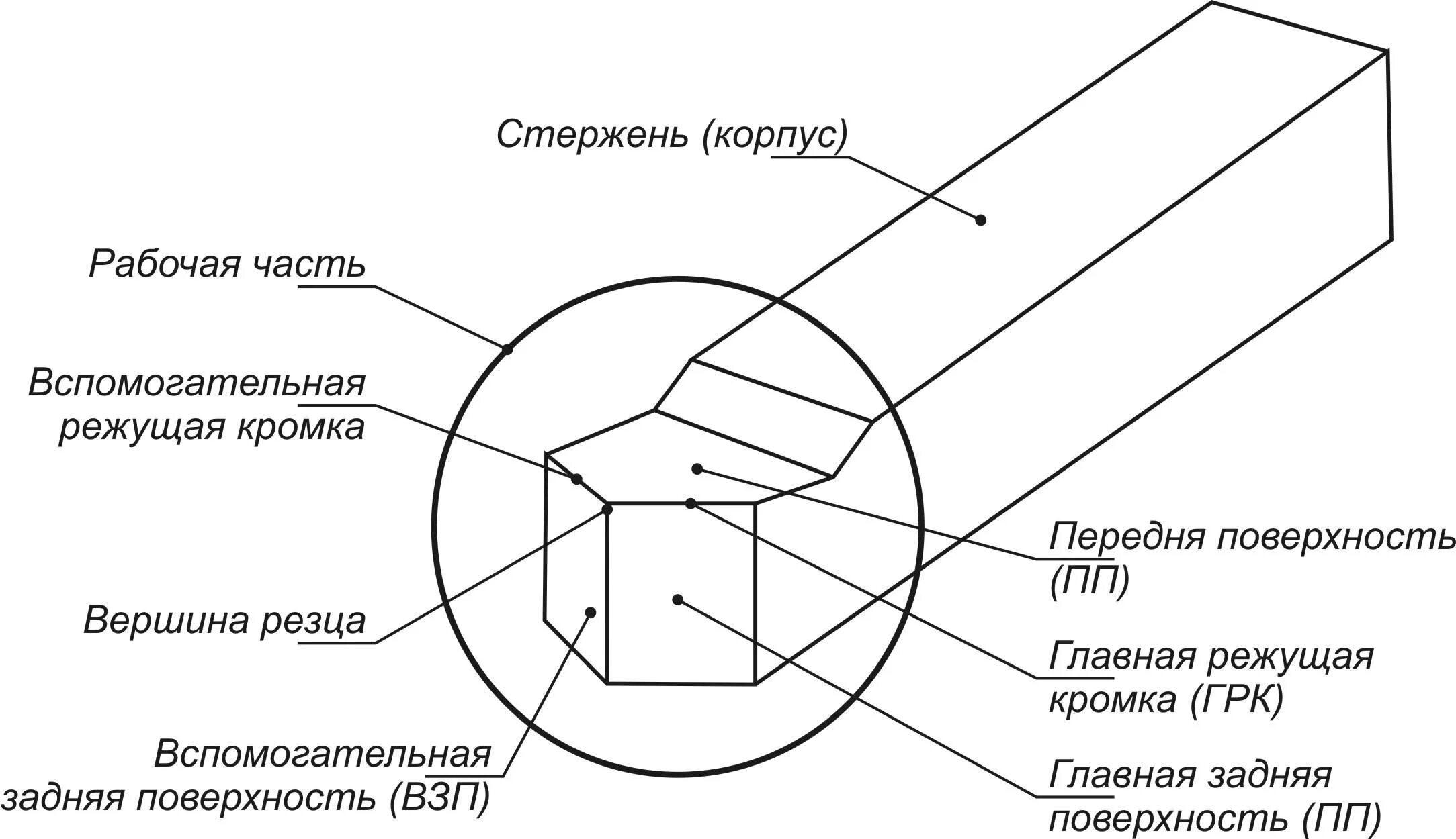 Материал режущей части инструмента. Элементы токарного проходного резца. Составные части токарного резца. Констирукциятокарного резца. Элементы токарного резца схема.