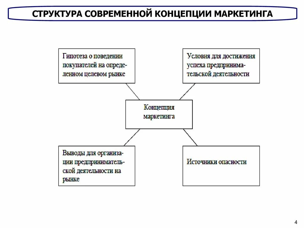 Элементы современного рынка. Современные концепции маркетинга. Современные концепции маркетинга схема. Структура современного рынка товаров и услуг. Структура современного рынка.