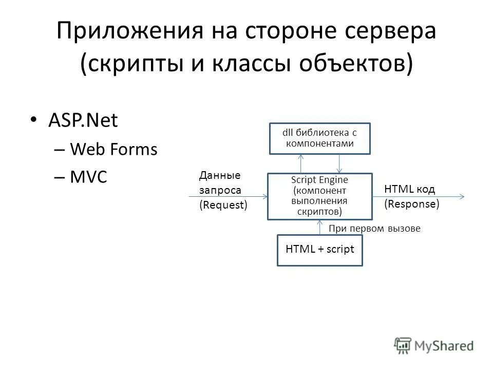 Классы и объекты в php. Программирование на стороне сервера. Html запросы. Asp объекты. Ошибка при выполнения сценариев сервера