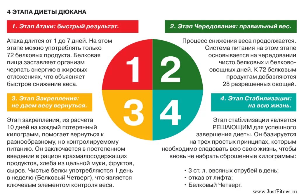 Диета Дюкана 4 этапа меню. Диета Дюкана 1 этап продукты. Диета Дюкана таблица разрешённых продуктов. Диета по Дюкану этапы.