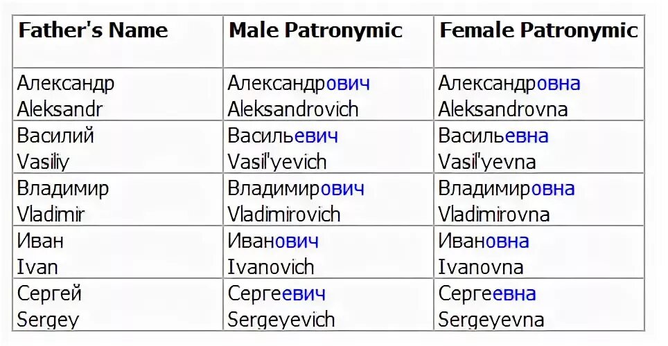 Как будет название на английском. Отчество на английском языке. Как правильно написать отчество на английском языке. Имена на английском языке. Русские отчества на английском.