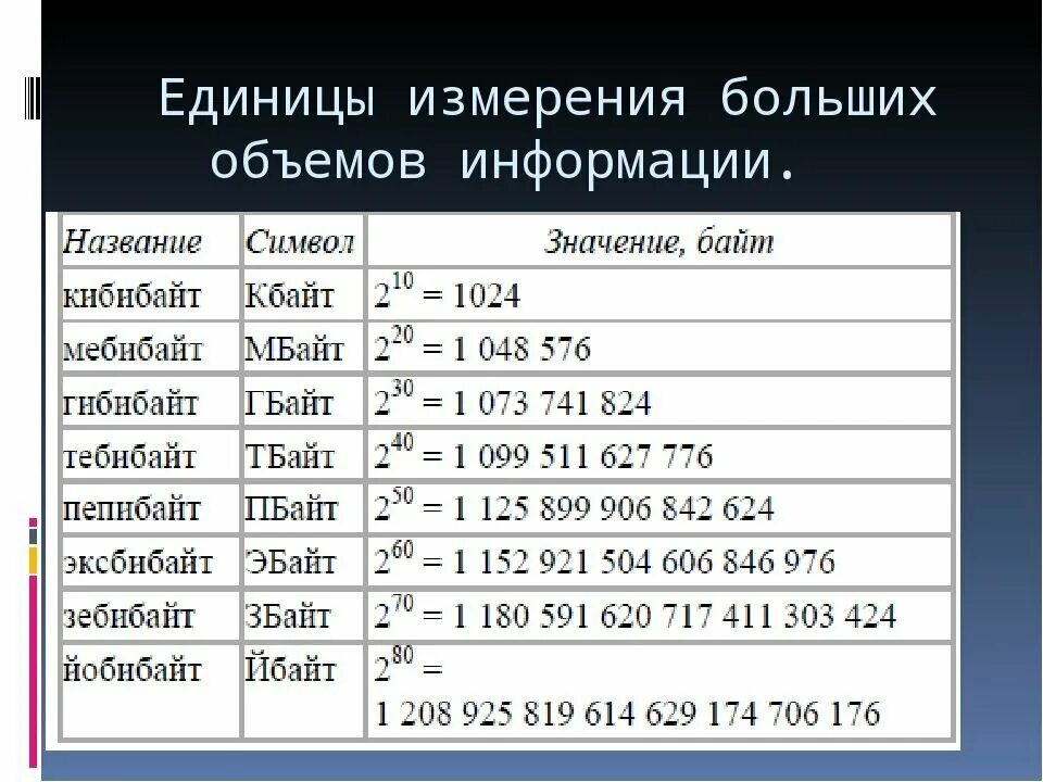 Таблица единиц измерения информации. Единицы измерения объема информации. Таблица измерения памяти компьютера. Таблица измерения объема информации.