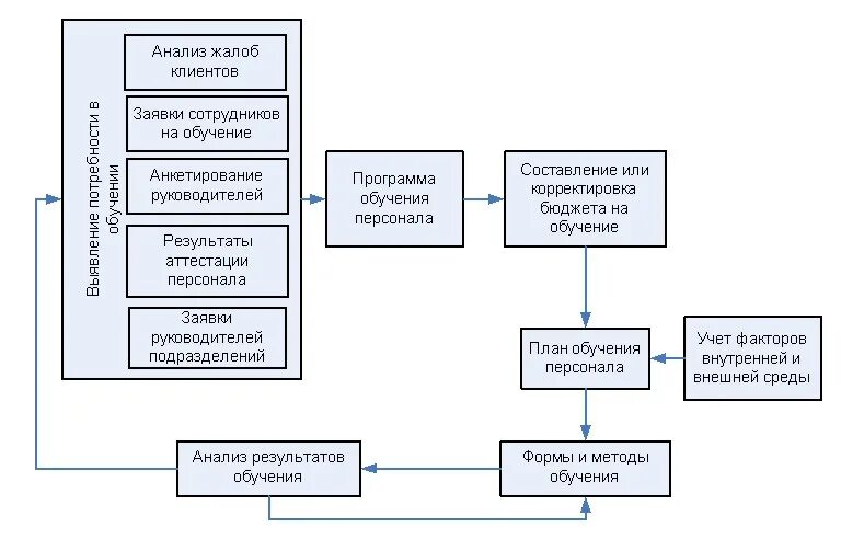 Процесс обучения курсовая. Схема процесса организации обучения персонала. система обучения персонала схема. схема планирования обучения персонала. модель процесса обучения персонала.