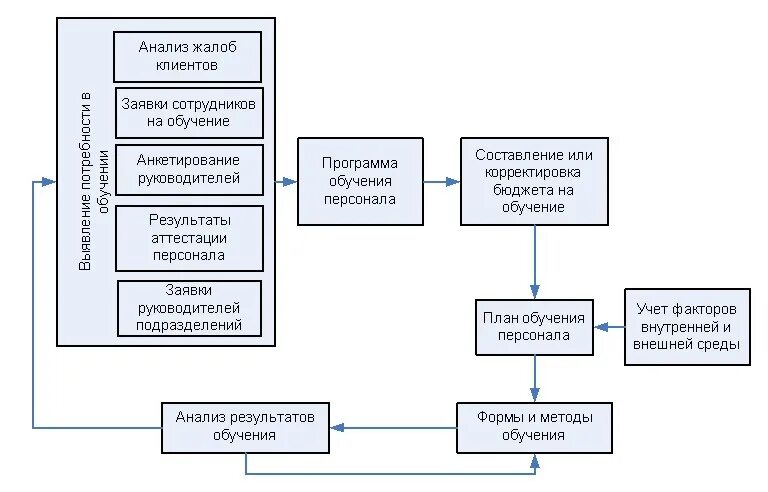 Процесс подготовки кадров. Схема процесса организации обучения персонала. Система обучения персонала схема. Схема планирования обучения персонала. Модель процесса обучения персонала.