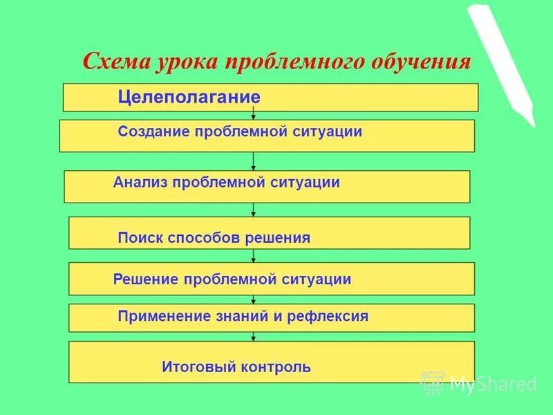 Технология проблемного бучени. Особенности проблемного обучения. Структура проблемного урока. Суть проблемного метода обучения. Методы проблемного обучения в начальной школе.