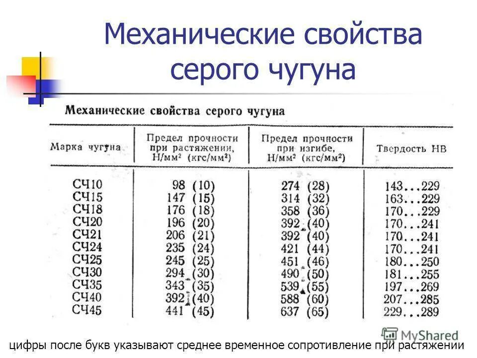 Сч марка. Твердость серого чугуна СЧ 20. Предел прочности серого чугуна сч20. Механические свойства чугун сч20 таблица. Механические свойства серого чугуна.