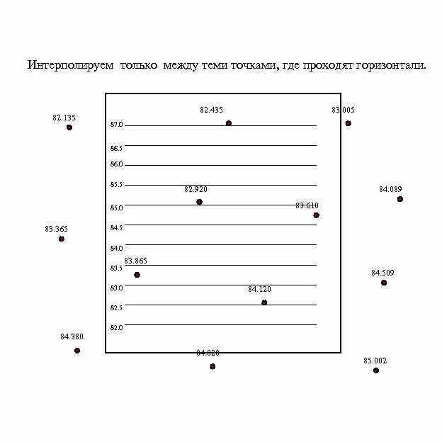 Интерполирование горизонталей. Интерполирование горизонталей