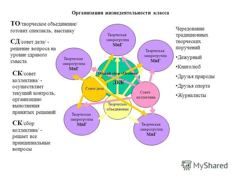 Организация жизнедеятельности коллектива. Творческие (проблемные) микрогруппы в ДОУ. Микрогруппы по интересам. Микрогруппы учащихся по интересам. Жизнедеятельность организации.