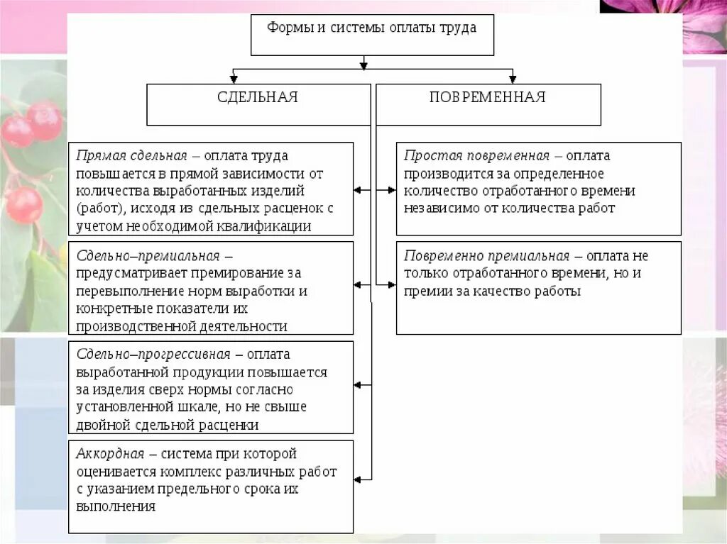 Сдельная система оплаты труда. Система оплаты труда сдельная форма оплаты. Системы оплаты труда повременная и сдельная. Отличие сдельной и повременной оплаты труда. Какие виды заработной платы вы знаете