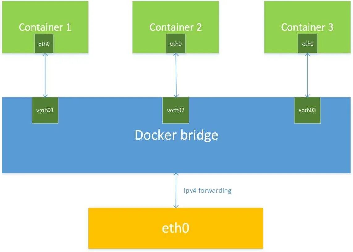 Сеть docker. Docker Bridge. Docker Network. Docker Bridge Network. Hosting container