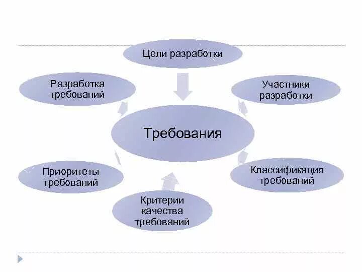 Стандарт требование к разработке и оформлению