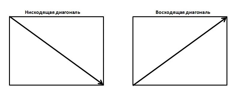 Как обозначается диагональ. Восходящая диагональ. Нисходящая диагональ. Композиция по диагонали. Диагонали в композиции.