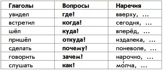 Откуда где. Наречия где куда откуда. Где куда когда откуда почему зачем и как. Наречие куда откуда. Где когда куда.