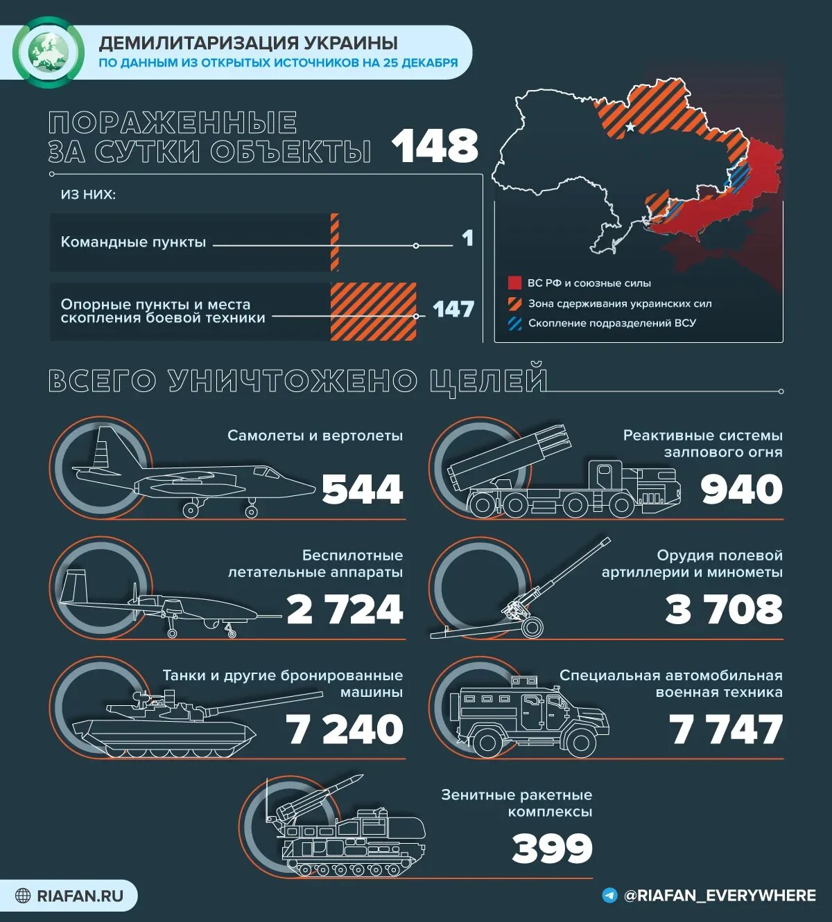 Потери украины 2022 года. Численность Российской армии на Украине. Потери Российской техники на Украине на 2023г. Потери армии России на Украине.