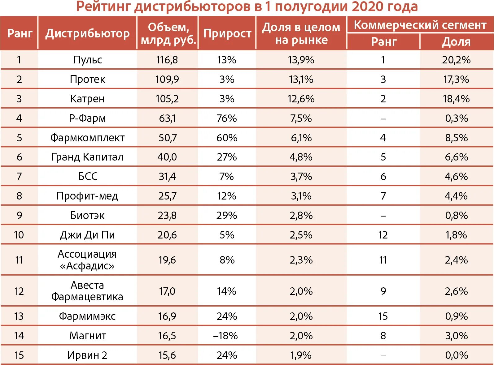 Рейтинг производителей воды. Фармацевтические дистрибьюторы. Крупнейшие дистрибьюторы России. Дистрибьюторы фармацевтической продукции в России. Рейтинг.