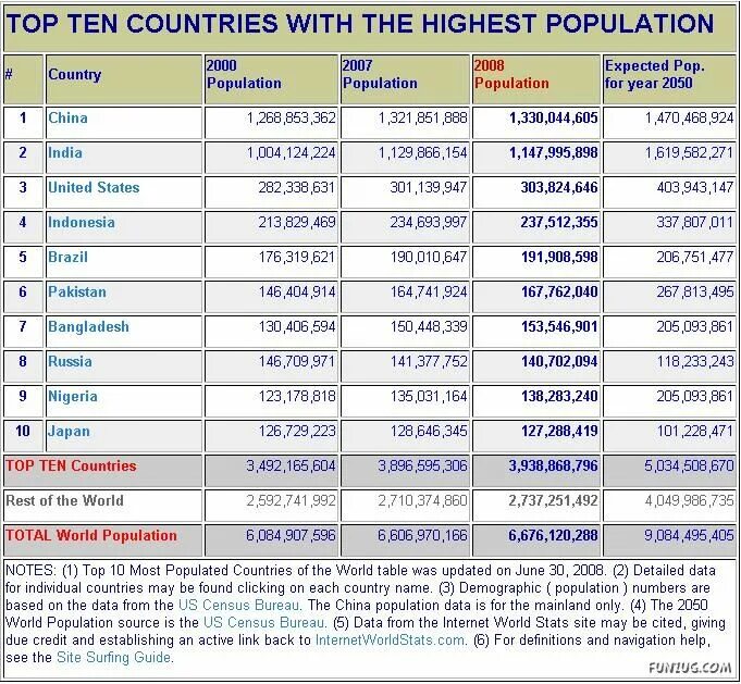 Population of the Countries in numbers. Population Table. Population Countries names. Number population Countries. Ten countries