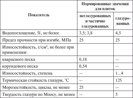 Водопоглощение керамогранита