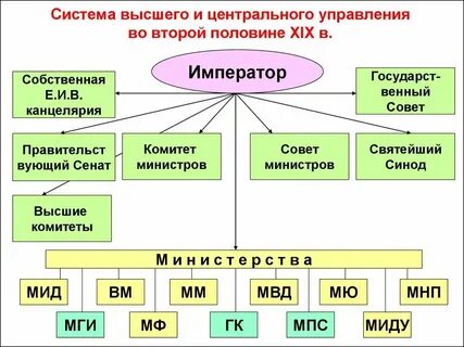 Органы центрального управления взамен приказов