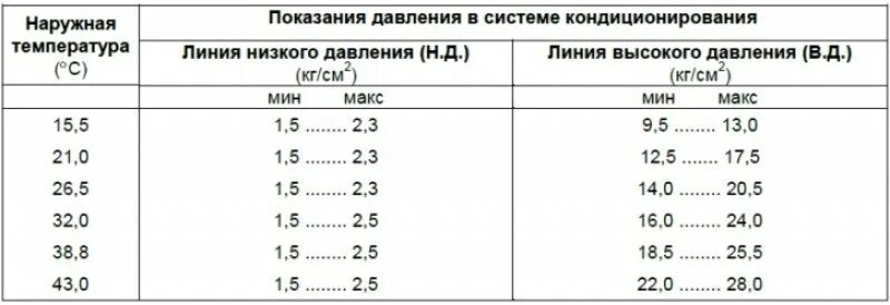 Какое давление 134 фреона. Какое давление в системе кондиционирования автомобиля. какое должно быть давление в системе кондиционирования автомобиля. какое давление в автомобильном кондиционере. давление в системе кондиционирования автомобиля таблица.