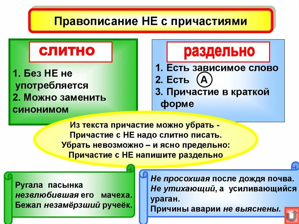 Правописание ни с прич. Правописание не с причаст. Не с причастиями. Не с причастиями как пишется. Несдавленный