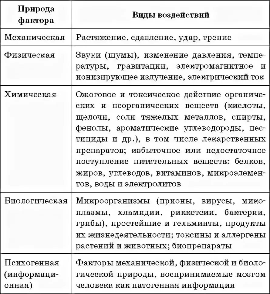 Составьте таблицу источники мутагенов в окружающей среде. Таблица о факторах риска внешней среды для организма человека. Таблица факторы внешней среды таблица. Этиологические патогенные факторы и повреждения.